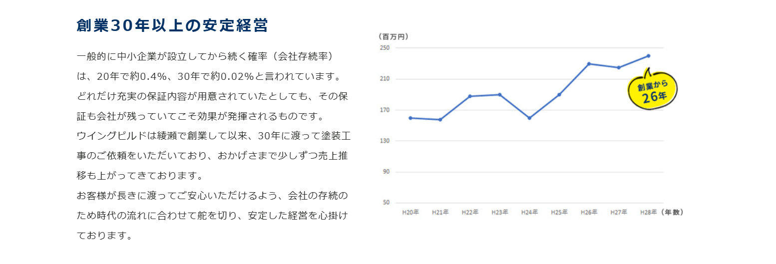 株式会社ウイングビルドの画像4